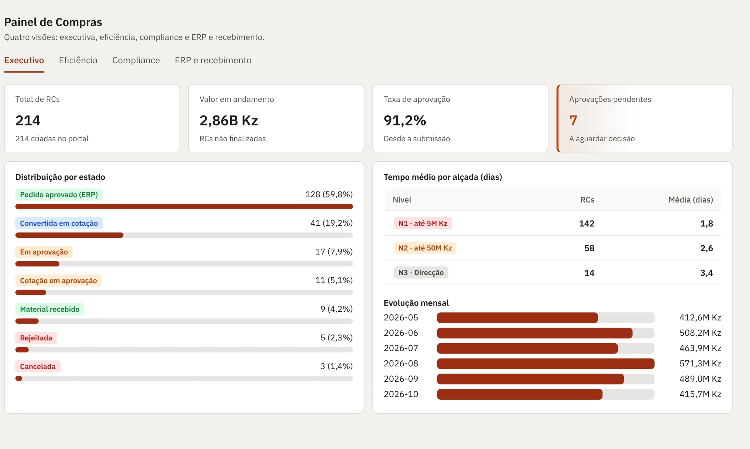 Painel de Compras (dados fictícios)
